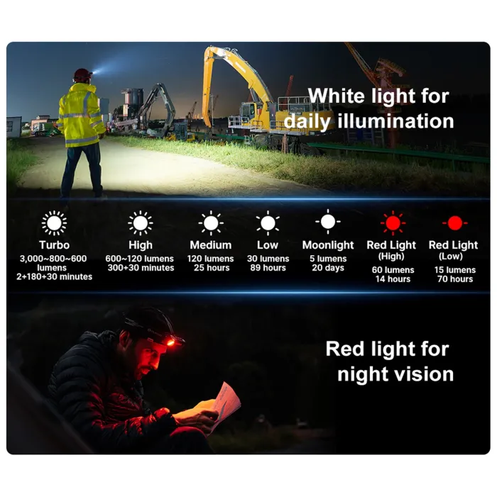 Ліхтар Olight Perun 3 Налобний ліхтар 3000 люменів Біле та Червоне світло OD Green